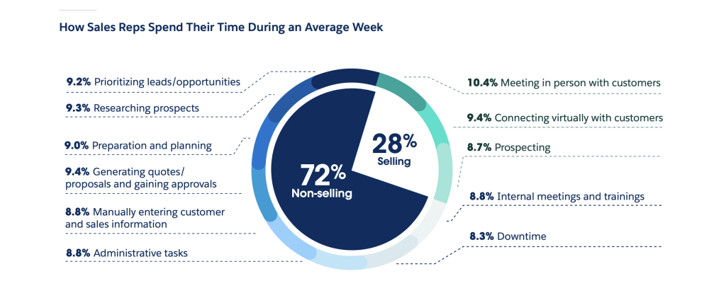 Demonstrating that Sales reps spend over 27% of their time on planning, prioritization and preparation, so customers will know that growth flourishes at Blossum because we focus on strengthening connections, elevating sales potential and streamlining operations with our intuitive application.