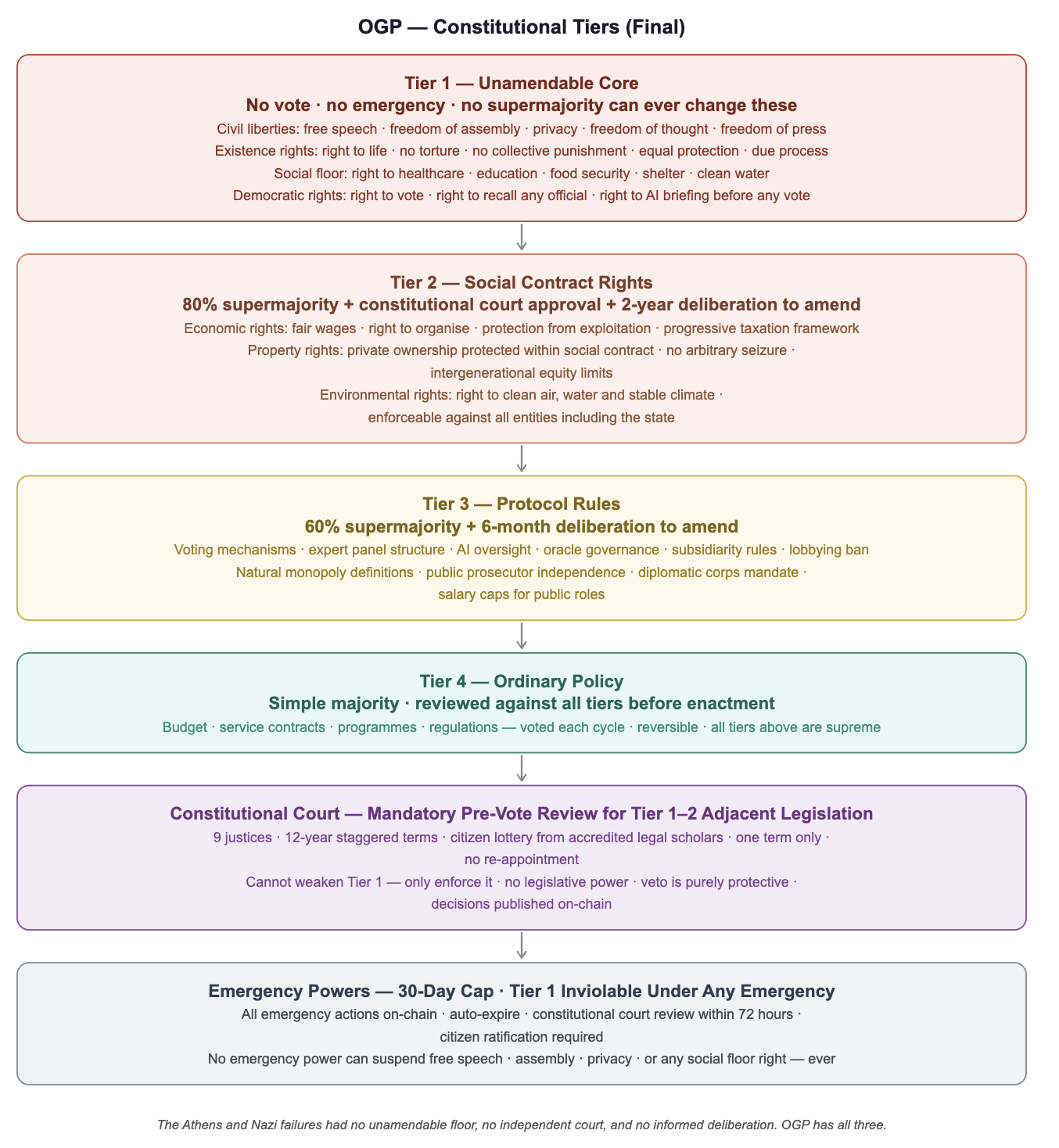 OGP Constitutional Tiers diagram showing the four-tier structure from unamendable core rights through ordinary policy, with the constitutional court and emergency powers constraints