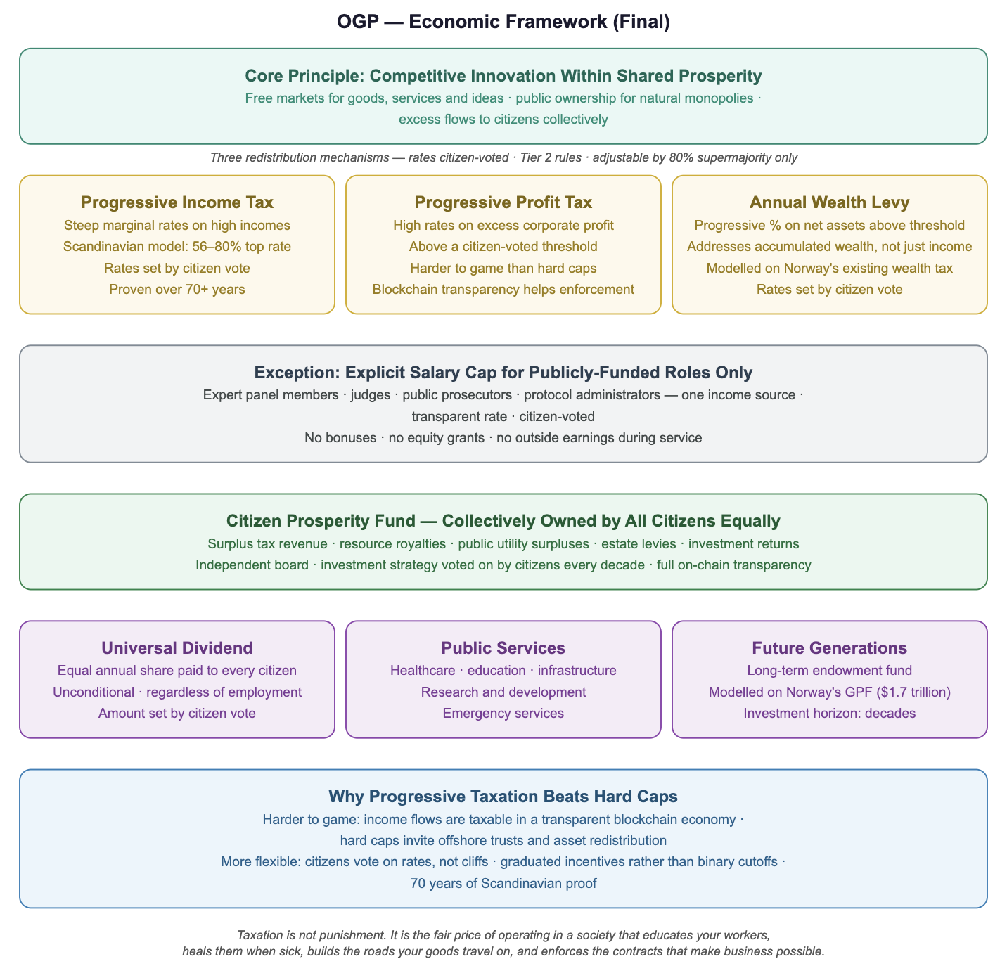 OGP Economic Framework diagram showing three redistribution mechanisms feeding into the Citizen Prosperity Fund, which distributes through universal dividend, public services, and future generations investment