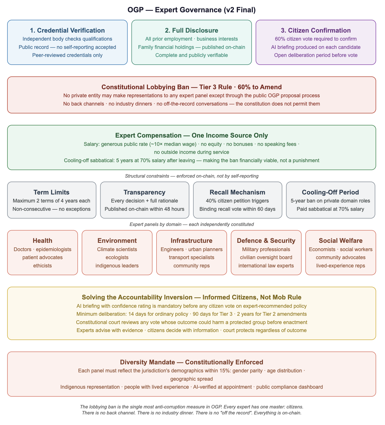 OGP Expert Governance diagram showing the three-step selection process, constitutional lobbying ban, compensation model, structural constraints including term limits and recall mechanism, expert panels by domain, and the diversity mandate