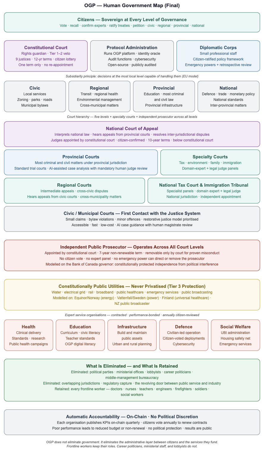 OGP Human Government Map showing the complete structure from citizens at the top through constitutional court, protocol administration, diplomatic corps, four governance levels, five-tier court system, public utilities, and expert service organisations