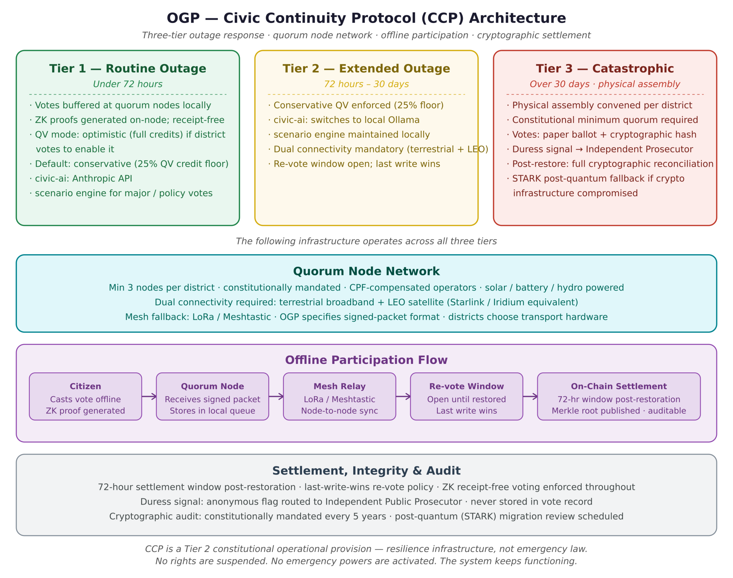 OGP Civic Continuity Protocol architecture showing three outage tiers — routine under 72 hours, extended 72 hours to 30 days, and catastrophic over 30 days — alongside the quorum node network, offline participation flow, and cryptographic settlement process