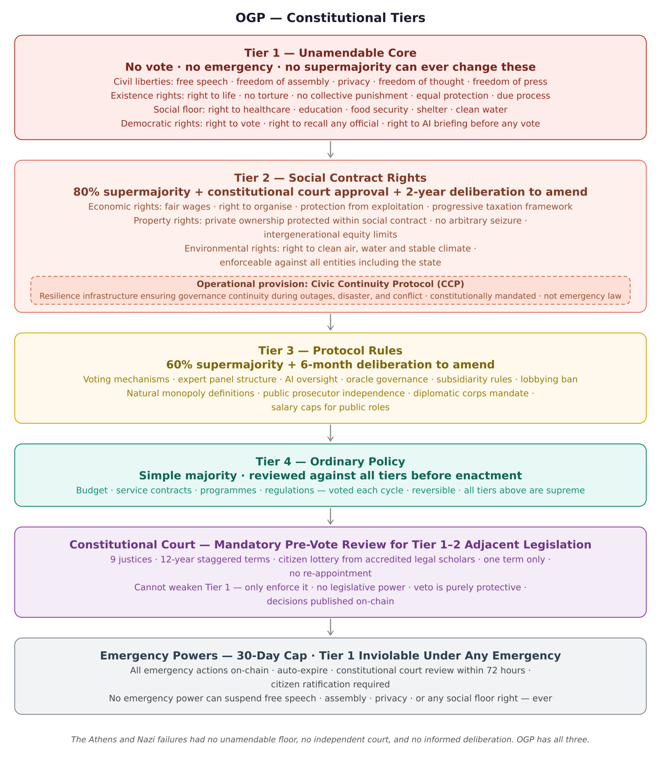 OGP Constitutional Tiers diagram showing the four-tier structure from unamendable core rights through ordinary policy, with the constitutional court and emergency powers constraints