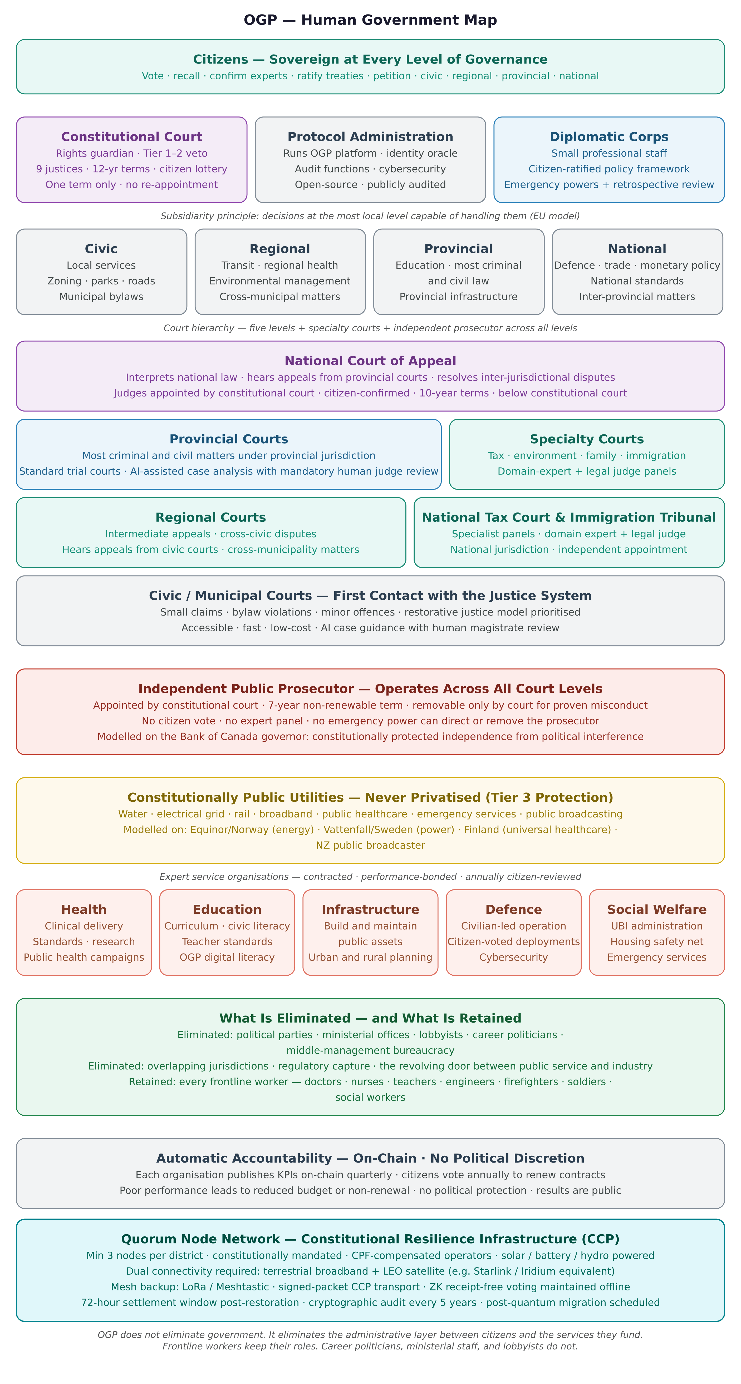 OGP Human Government Map showing the complete structure from citizens at the top through constitutional court, protocol administration, diplomatic corps, four governance levels, five-tier court system, public utilities, and expert service organisations